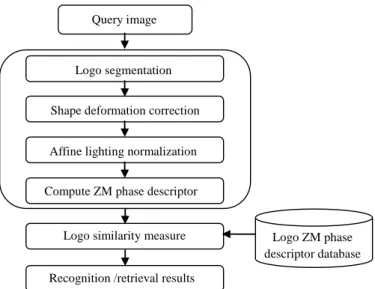 Fig. 2. The scheme of logo recognition process.