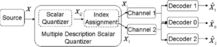 Fig. 1 The flowchart of multiple description coding scheme. 6,7