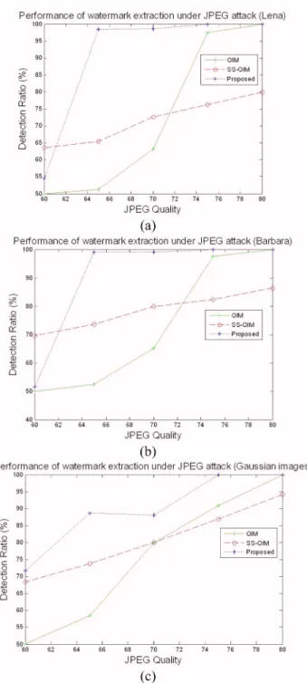 Fig. 7 The comparison in terms of detection ratios among QIM,