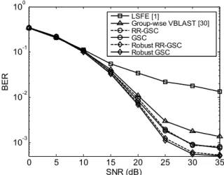 Fig. 7. BER performances of the three method w.r.t. various burst length (LS channel estimate).