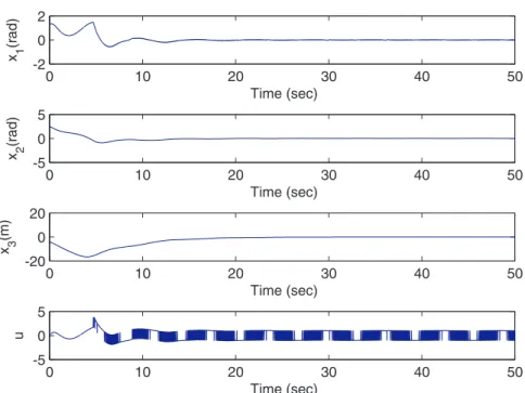 Figure 2. Simulation results with the proposed method on model equations (45)–(57).