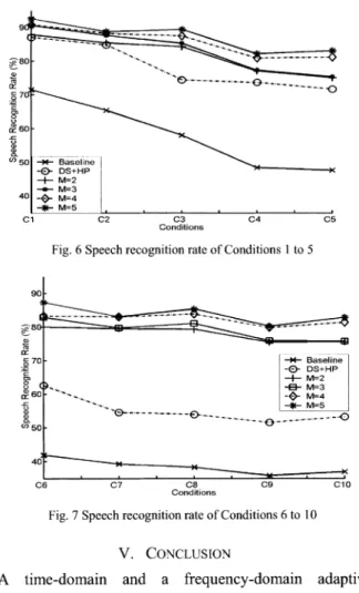 Fig. 7 Speech recognition rate ofConditions 6 to 10 V. CONCLUSION
