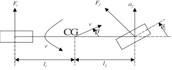 Fig. 1. Single track vehicle model