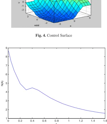 Fig. 5. Describing function of the fuzzy controller 