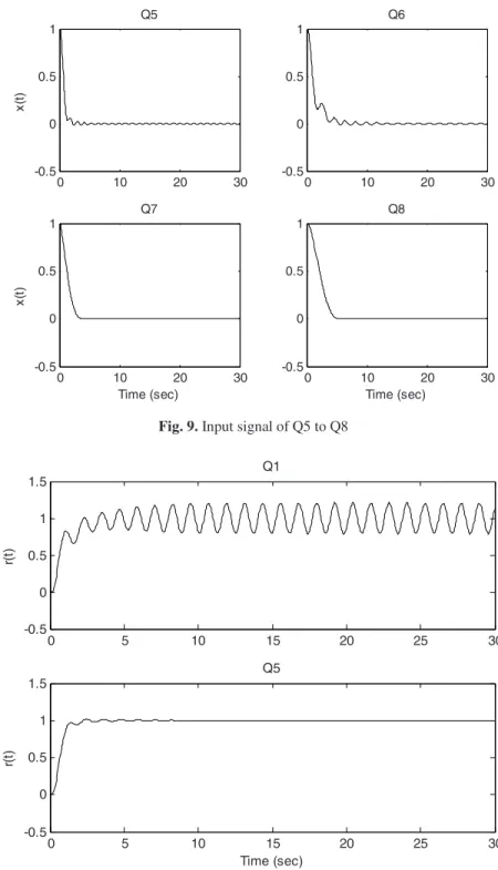 Fig. 10. Output signal of Q1 and Q5 