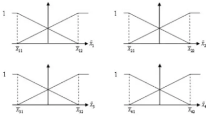 Fig. 2. Membership functions for four states ˜x 1 , ˜x 2 , ˜x 3 and ˜x 4 .