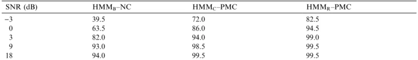 Table 3 shows the experimental results. It can be seen from the table that HMM B ±NC performed the worst,