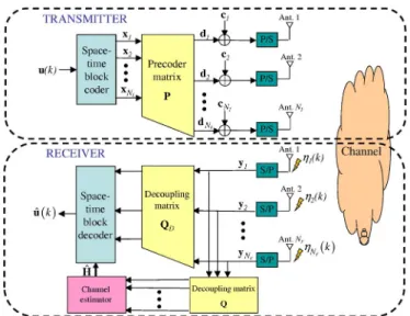 Fig. 1. Block diagram of MIMO transceiver.