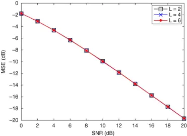 Fig. 3. MSE versus SNR performance comparison between different numbers of redundant vectors with fixed P T for spatially correlated 2 × 2 MIMO