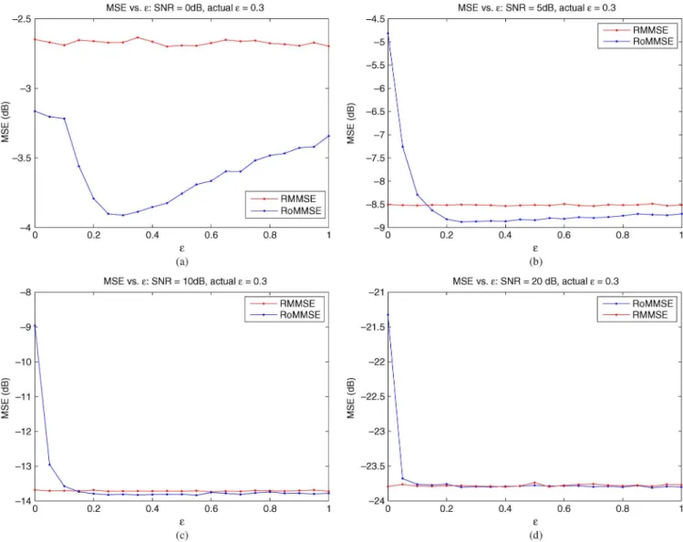 Fig. 13. MSE versus ε performance comparison between RoMMSE and RMMSE [21] for spatially correlated 2 × 2 MIMO system