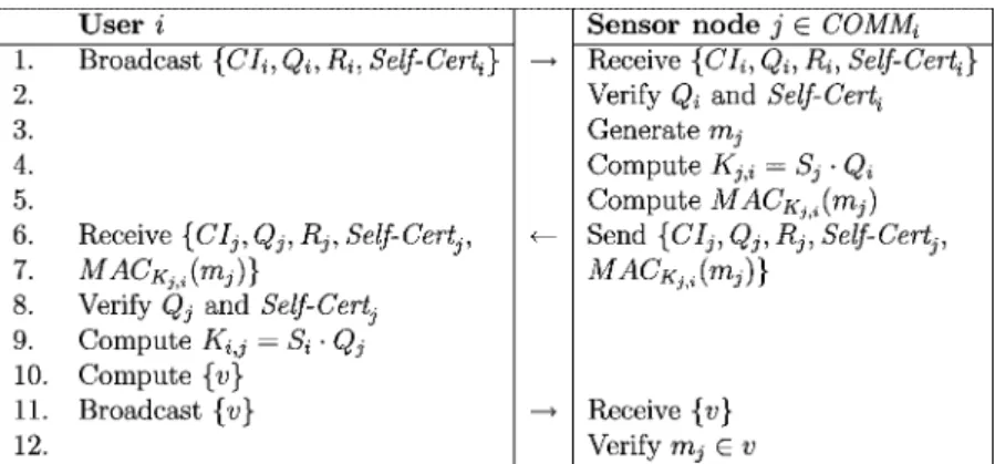 Figure 2. The login-and-authentication phase of the proposed scheme.