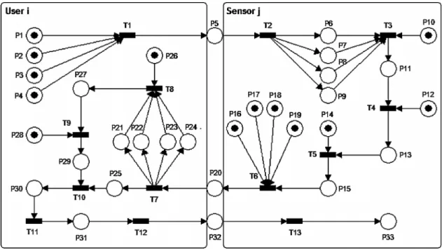 Figure 3. A Petri net model of the proposed scheme.