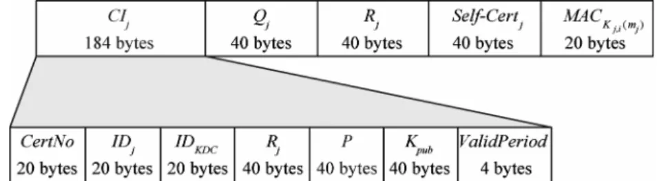 Figure 5. Transmitting message format from a sensor to a user in the login-and-authentication phase.