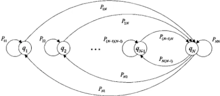 Fig. 2. Fritchman channel model with N 0 1 error-free states and a single error state.