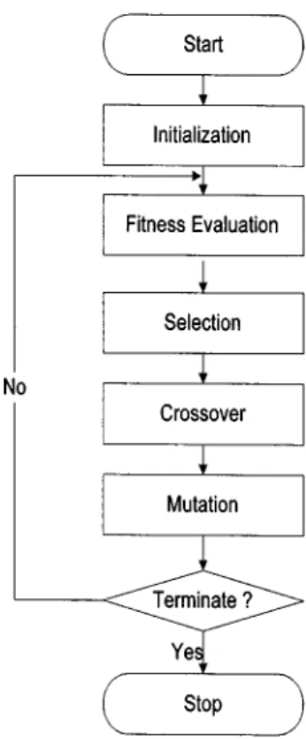Fig. 3. Flow diagram for the GA.