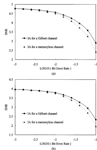 Fig. 5. SNR(dB) performance of a vector quantizer with index assignment (IA) on a memoryless channel