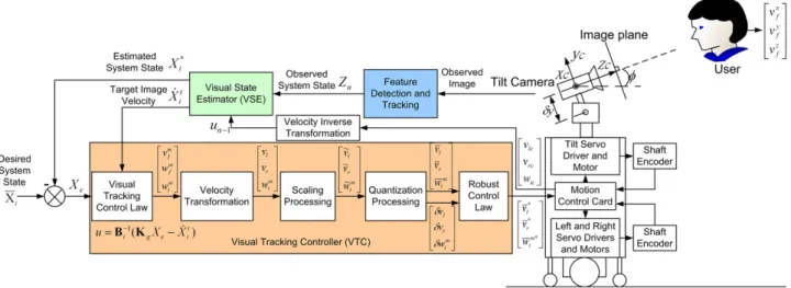 Fig. 11. Implemented robust visual tracking control system of a wheeled mobile robot with on-board tilt camera.