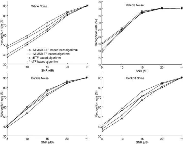 Fig. 10. Recognition rates of four word boundary detection algorithms (MiMSB–ETF-based new algorithm, MiMSB–TF-based algorithm, ETF-based algorithm, and TF-based algorithm) in the condition of variable background noise level.