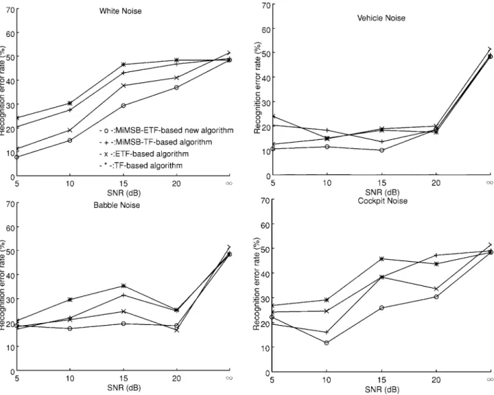Fig. 11. Recognition error rates of four word boundary detection algorithms (MiMSB–ETF-based new algorithm, MiMSB–TF-based algorithm, ETF-based algorithm, and TF-based algorithm) in the condition of variable background noise level.