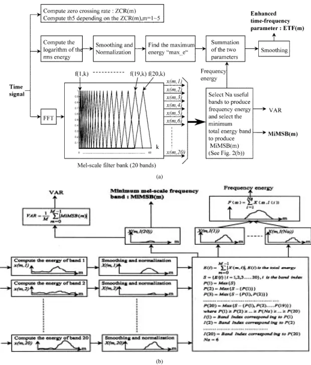 Fig. 2. (a) Flowchart for computing the parameters and thresholds in the proposed robust word boundary detection algorithm
