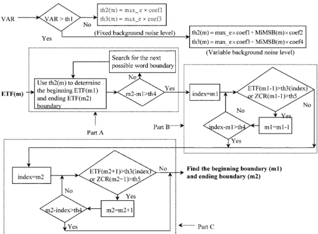 Fig. 8. Flowchart of the proposed robust algorithm for word boundary detection. Part A is to find the rough reliability boundary, Part B is to tune the rough beginning boundary, and Part C is to tune the rough ending boundary.