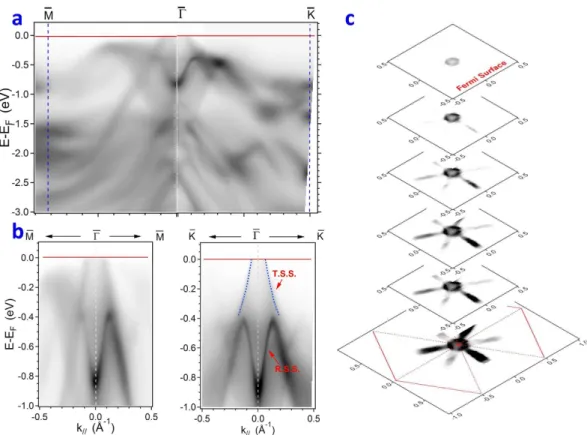 Figure 1.  Band mapping of Sb 2 Te 2 Se in a wide energy range using photon energy 24 eV