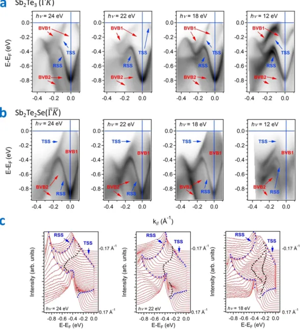 Figure 3a displays plots of the band-mapping results in Sb 2 Te 2 Se (0001) along  direction Γ − M with photon 