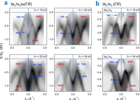 Figure 3.  Comparison of the electronic structures of Sb 2 Te 2 Se and Sb 2 Te 3  along direction  Γ−K  on a 
