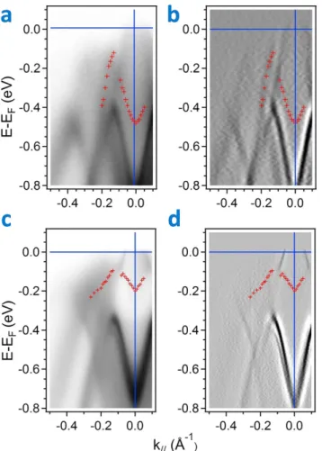 Figure 4.  High-resolution ARPES near the Fermi level in Sb 2 Te 2 Se and Sb 2 Te 3  at photon energy 22 eV