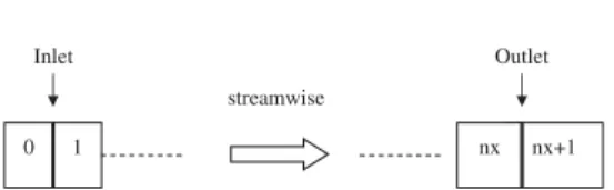 Figure 3. The grid distributions in the inlet and the outlet.