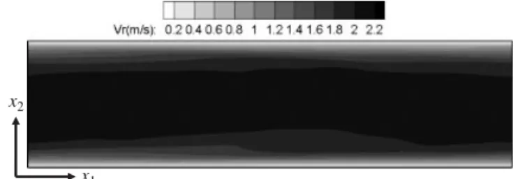 Figure 7. The distribution of resultant velocity V r at the central cross section of,
