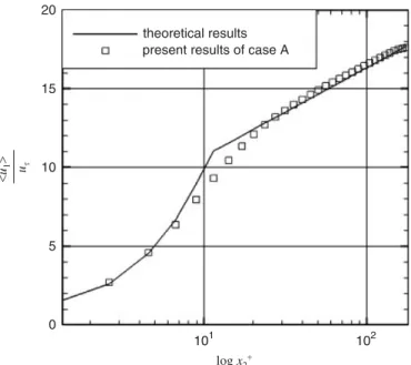 Figure 12. The distributions of mean velocities of theoretical and present results of case A.