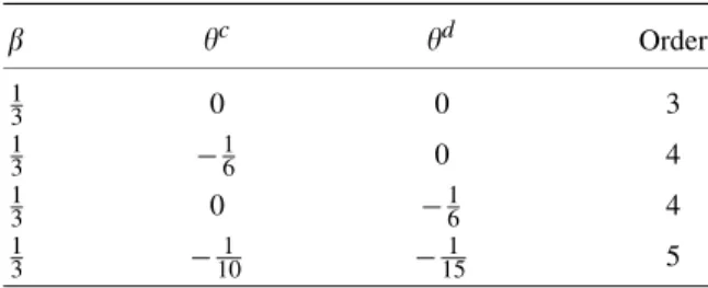 Table I. The parameters of the MUSCL scheme.