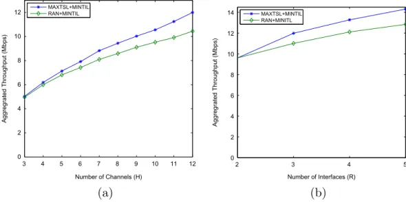 Fig. 8 reports the aggregated throughput for four combi- combi-nations of R and H. The cases for 3 and 12 channels are  rep-resentative of 802.11b and 802.11a networks, respectively.