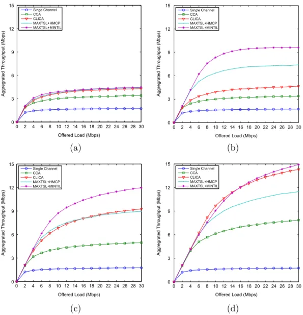 Fig. 8. Aggregated throughput (a) ðR ¼ 2; H ¼ 3Þ; (b) ðR ¼ 2; H ¼ 12Þ; (c) ðR ¼ 3; H ¼ 12Þ and (d) ðR ¼ 5; H ¼ 12Þ.