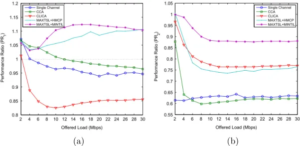 Fig. 10 b reports a comparison accessing the distance between the protocol and the physical interference  mod-els