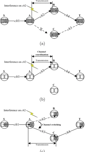 Fig. 1. (a) Static strategy; (b) dynamic strategy and (c) hybrid strategy.