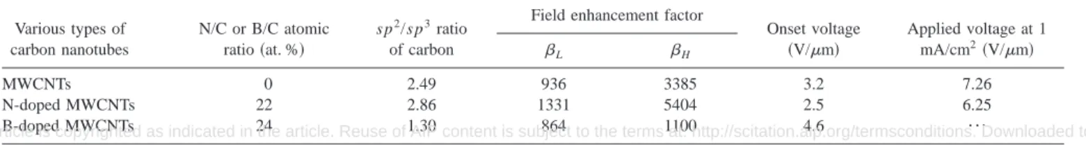 TABLE I. Relevant atomic ratios, s p 2 /s p 3 ratios, field enhancement factor ( ␤ L and ␤ H ), onset voltage, and applied voltage at 1 mA/cm