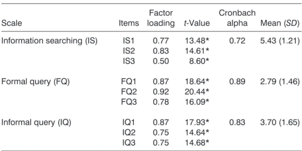 Table 3. CFA for Online Academic Help Seeking Questionnaire (N = 319) Scale Items Factor loading t-Value Cronbachalpha Mean (SD)