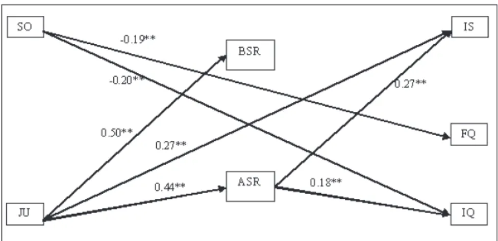 Figure 1. Path analysis for the structural model (n = 319). *p &lt; 0.05, **p &lt; 0.01.