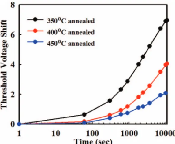 Figure 7. Variation of V th for the thermally annealed a-IGZO TFT at 350 ◦ C,