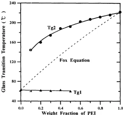 Figure  2  The  glass transition  temperatures  of POB-?ET/PEI  solution  blends  at different  compositions 