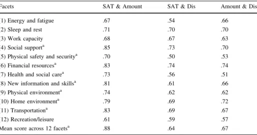 Table 2 Correlations among have-want discrepancy, amount, and satisfaction for each facets (n = 330) Facets SAT &amp; Amount SAT &amp; Dis Amount &amp; Dis