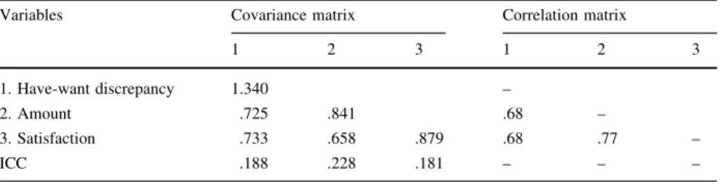 Table 4 Total covariance matrix and ICC of variables in multilevel path analysis Variables Covariance matrix Correlation matrix