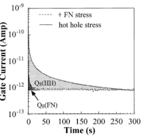 Fig. 1. Measured gate current transients in +FN stressed and HH stressed nMOSFETs. The oxide field in measurement is about 6.5 MV/cm