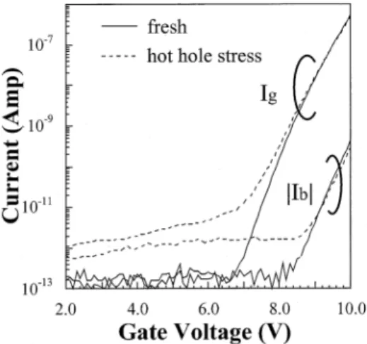 Fig. 6. Gate current and substrate current versus measurement gate bias before and after HH stress.