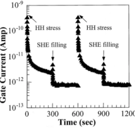 Fig. 9. Field-dependence of electron tunneling current ( I ), substrate current ( I ), and gate current (I = I + I )