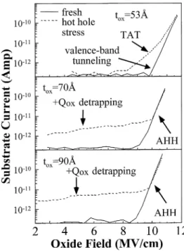 Fig. 13. Gate current versus gate bias in nMOSFETs before and after band-to-band HH stress