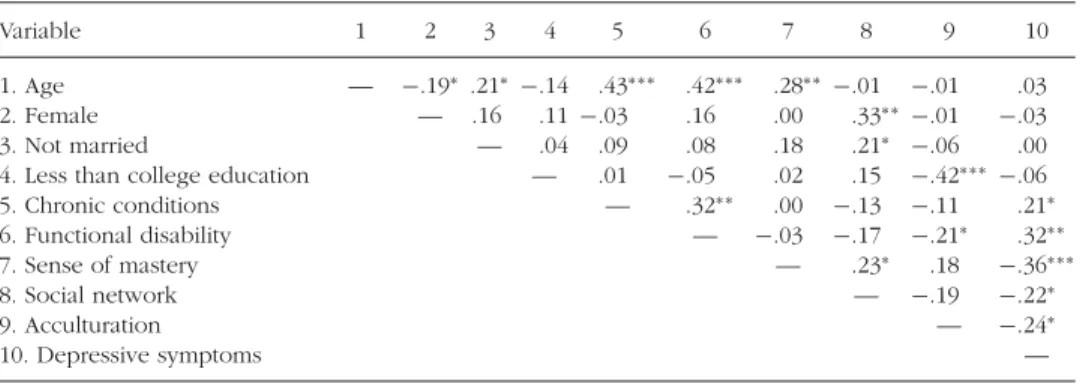 TABLE 2 Correlations Among Study Variables