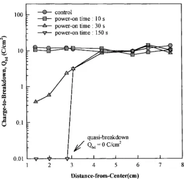 Fig. 4. The evolution of spatial charge-to-breakdown distribution with dif- dif-ferent RF power-on times